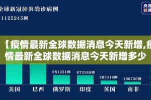 【疫情最新全球数据消息今天新增,疫情最新全球数据消息今天新增多少】