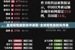 全球疫情最新排序表图/全球疫情最新排序表