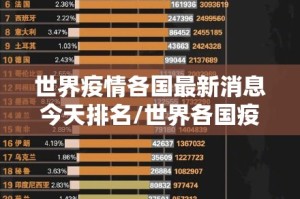 世界疫情各国最新消息今天排名/世界各国疫情最新数据排行榜