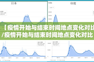【疫情开始与结束时间地点变化对比/疫情开始与结束时间地点变化对比图】