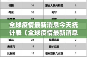 全球疫情最新消息今天统计表（全球疫情最新消息数据表）