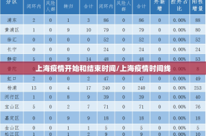 上海疫情开始和结束时间/上海疫情时间线