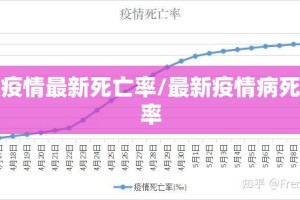 疫情最新死亡率/最新疫情病死率