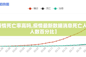 【最新疫情死亡率高吗,疫情最新数据消息死亡人数和确诊人数百分比】