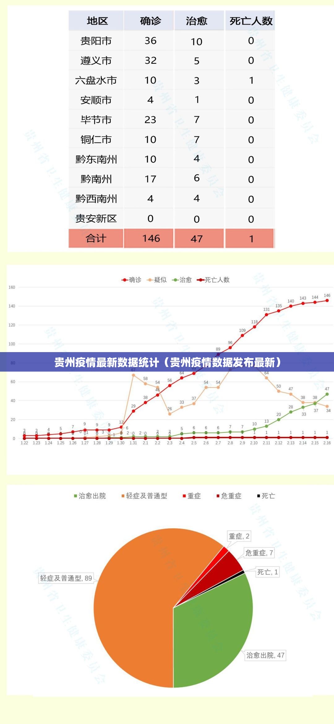 贵州疫情最新数据统计（贵州疫情数据发布最新）