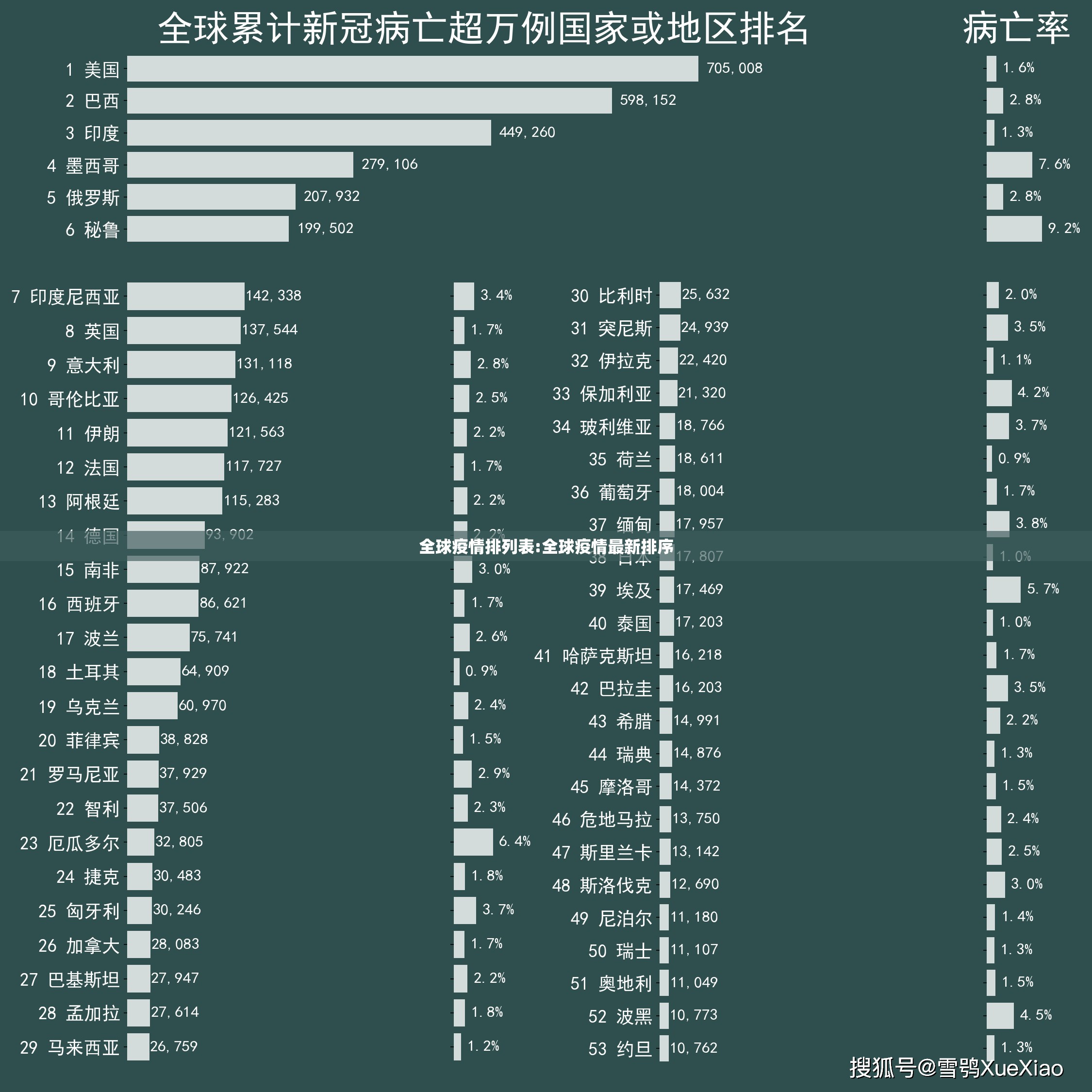 全球疫情排列表:全球疫情最新排序