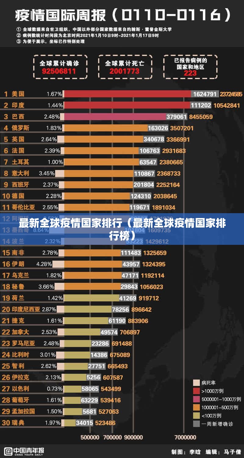 最新全球疫情国家排行（最新全球疫情国家排行榜）