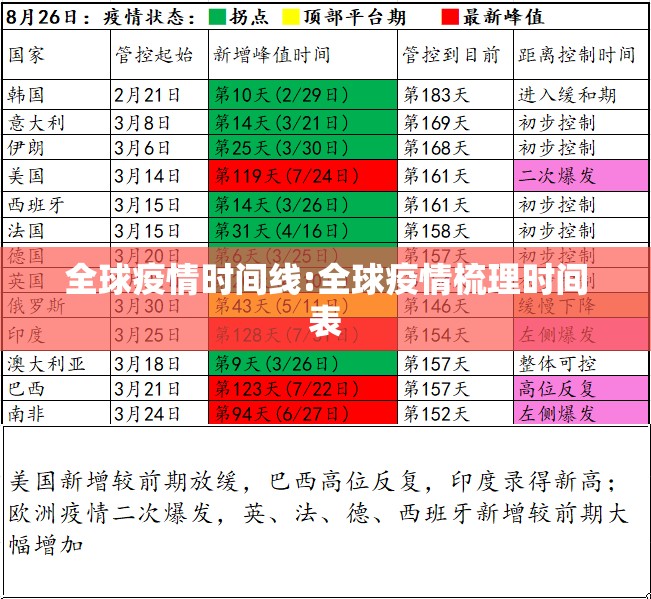 全球疫情时间线:全球疫情梳理时间表