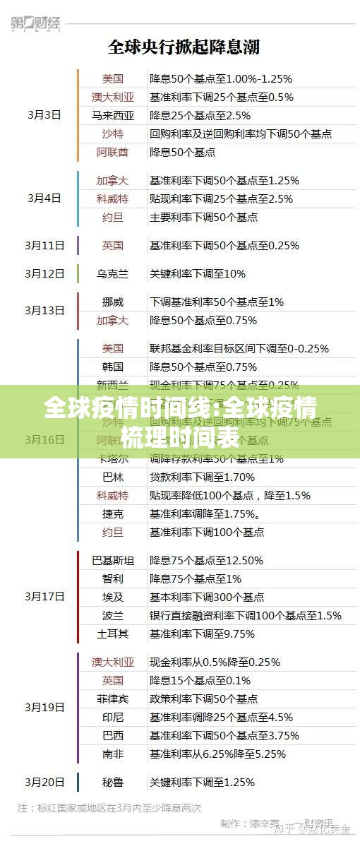 全球疫情时间线:全球疫情梳理时间表