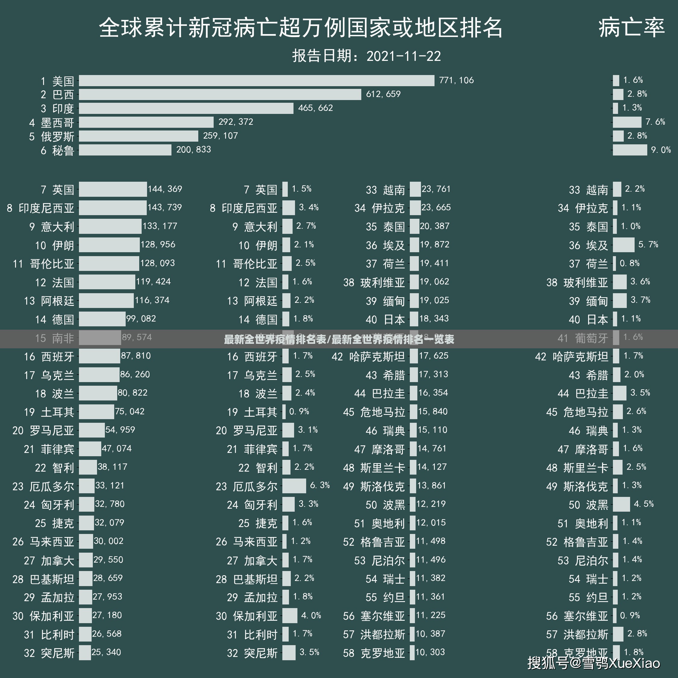 最新全世界疫情排名表/最新全世界疫情排名一览表