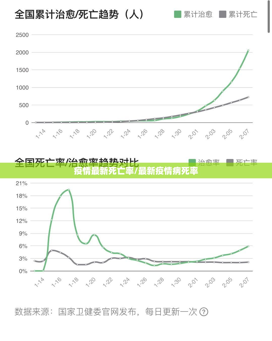 疫情最新死亡率/最新疫情病死率