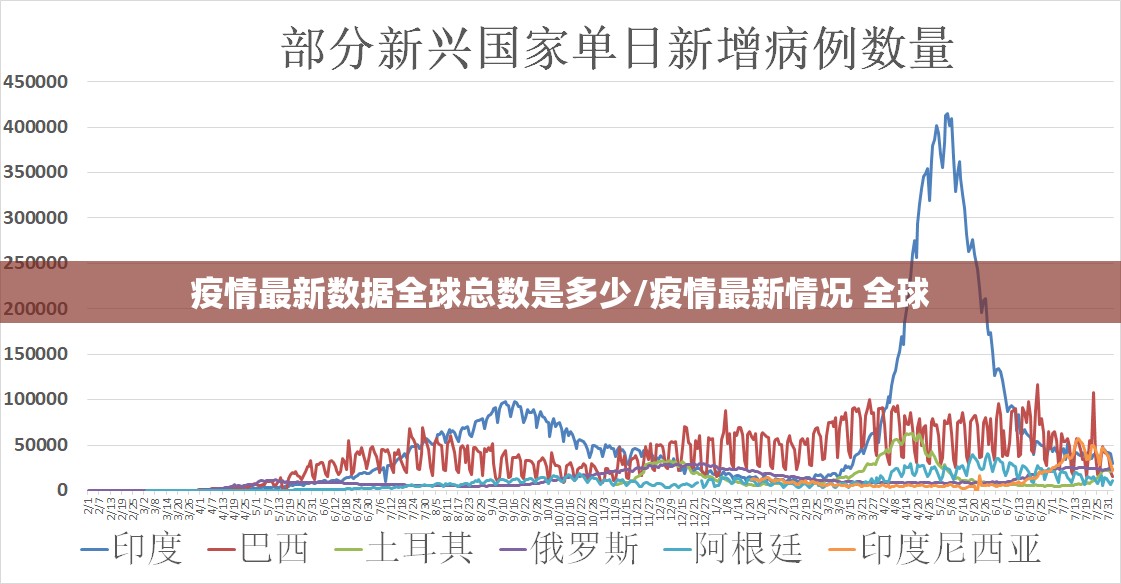 疫情最新数据全球总数是多少/疫情最新情况 全球