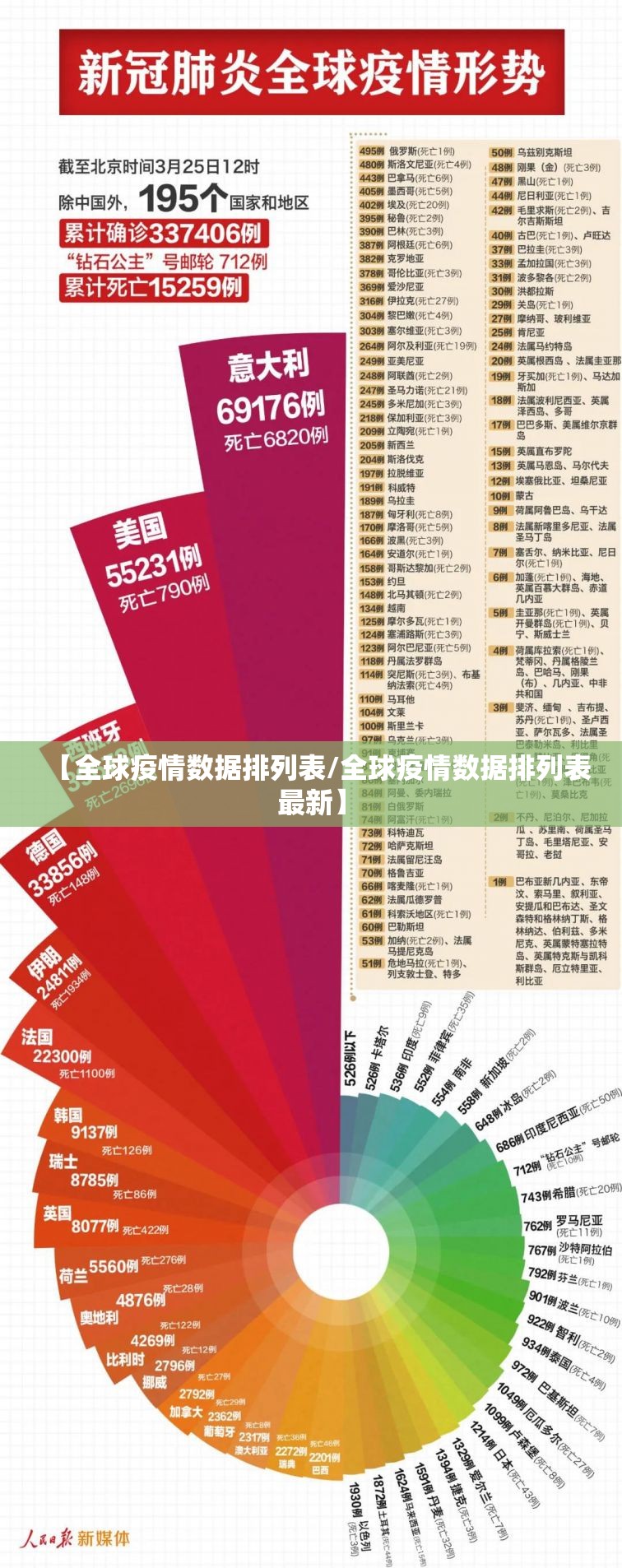 【全球疫情数据排列表/全球疫情数据排列表最新】