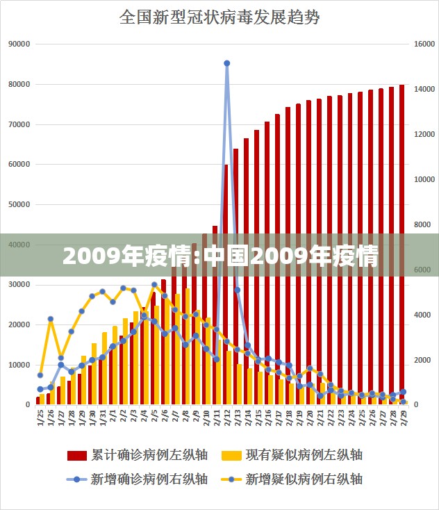 2009年疫情:中国2009年疫情