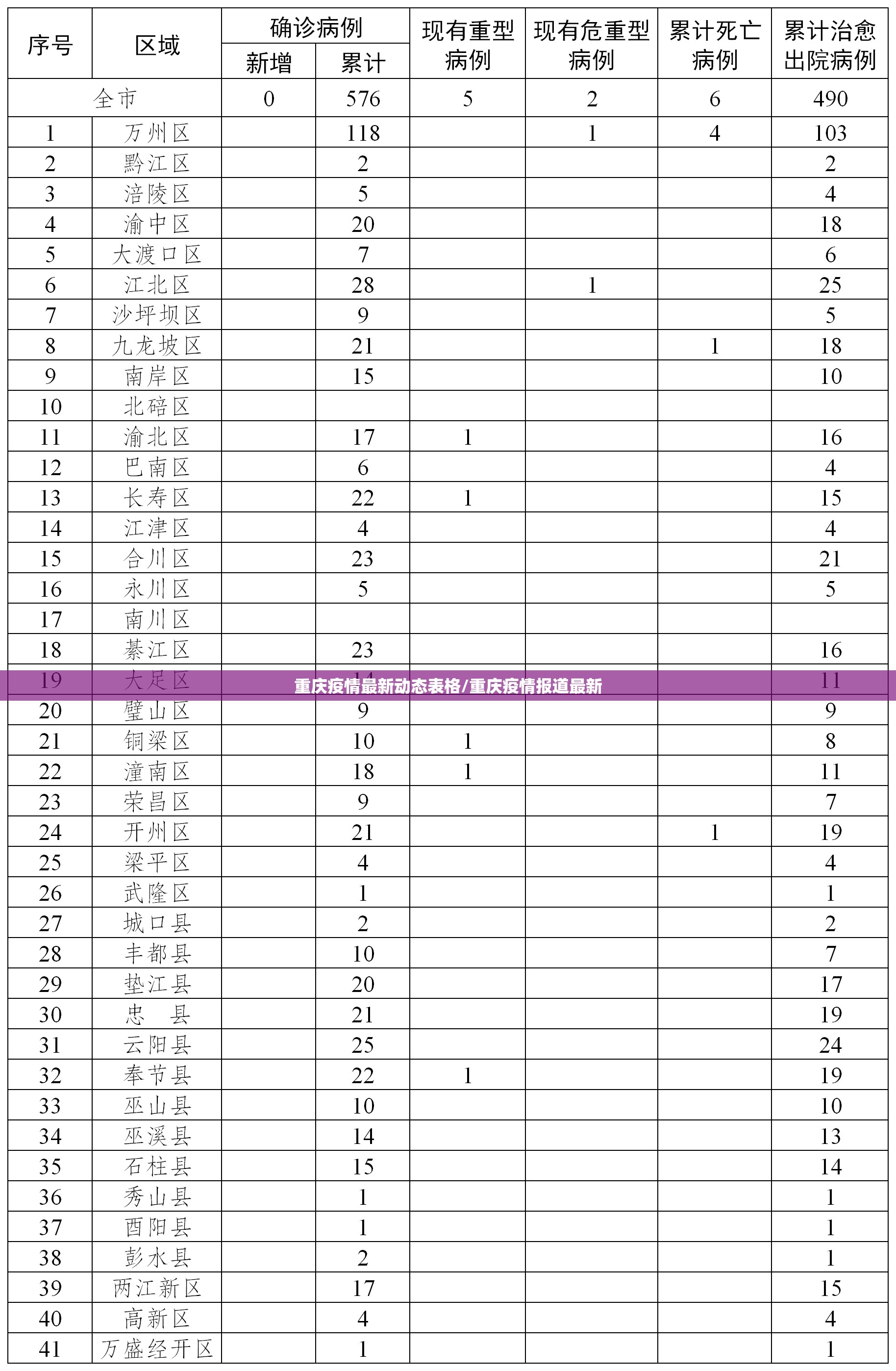 重庆疫情最新动态表格/重庆疫情报道最新