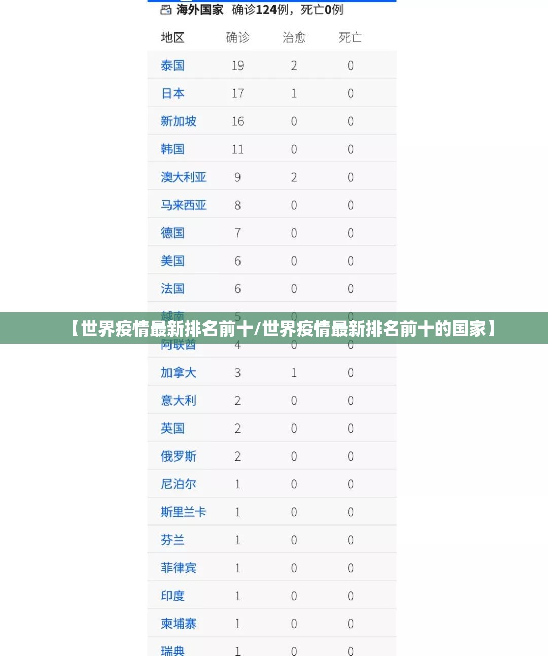 【世界疫情最新排名前十/世界疫情最新排名前十的国家】