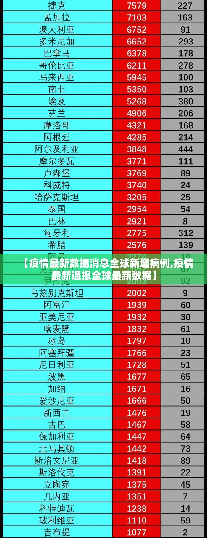 【疫情最新数据消息全球新增病例,疫情最新通报全球最新数据】