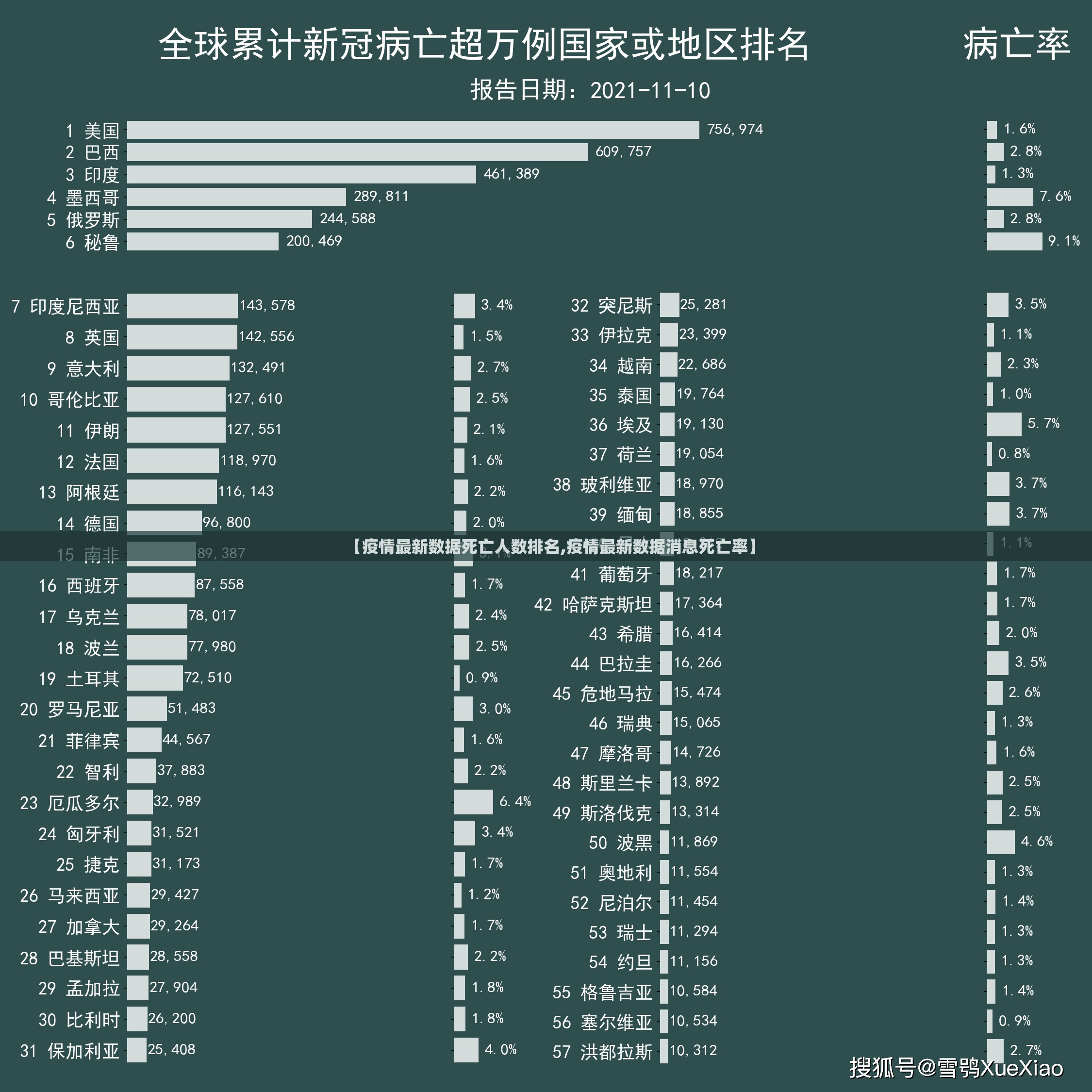 【疫情最新数据死亡人数排名,疫情最新数据消息死亡率】