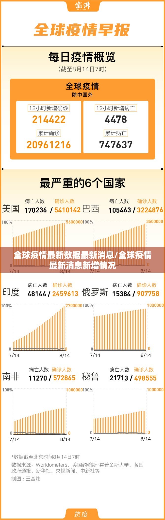 全球疫情最新数据最新消息/全球疫情最新消息新增情况