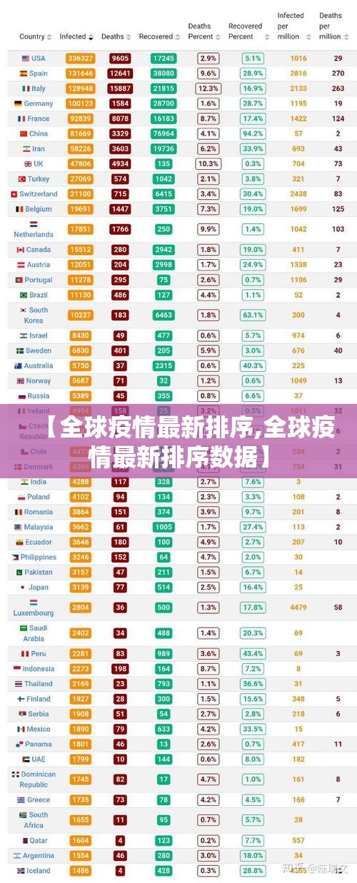 【全球疫情最新排序,全球疫情最新排序数据】