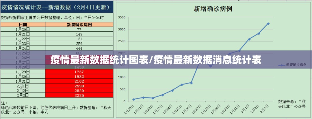 疫情最新数据统计图表/疫情最新数据消息统计表