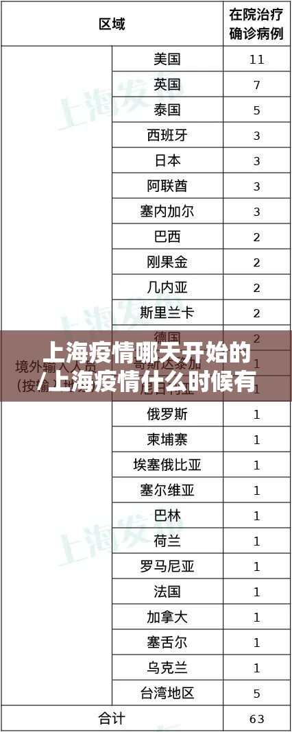 上海疫情哪天开始的/上海疫情什么时候有的