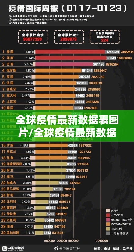 全球疫情最新数据表图片/全球疫情最新数据表图片大全