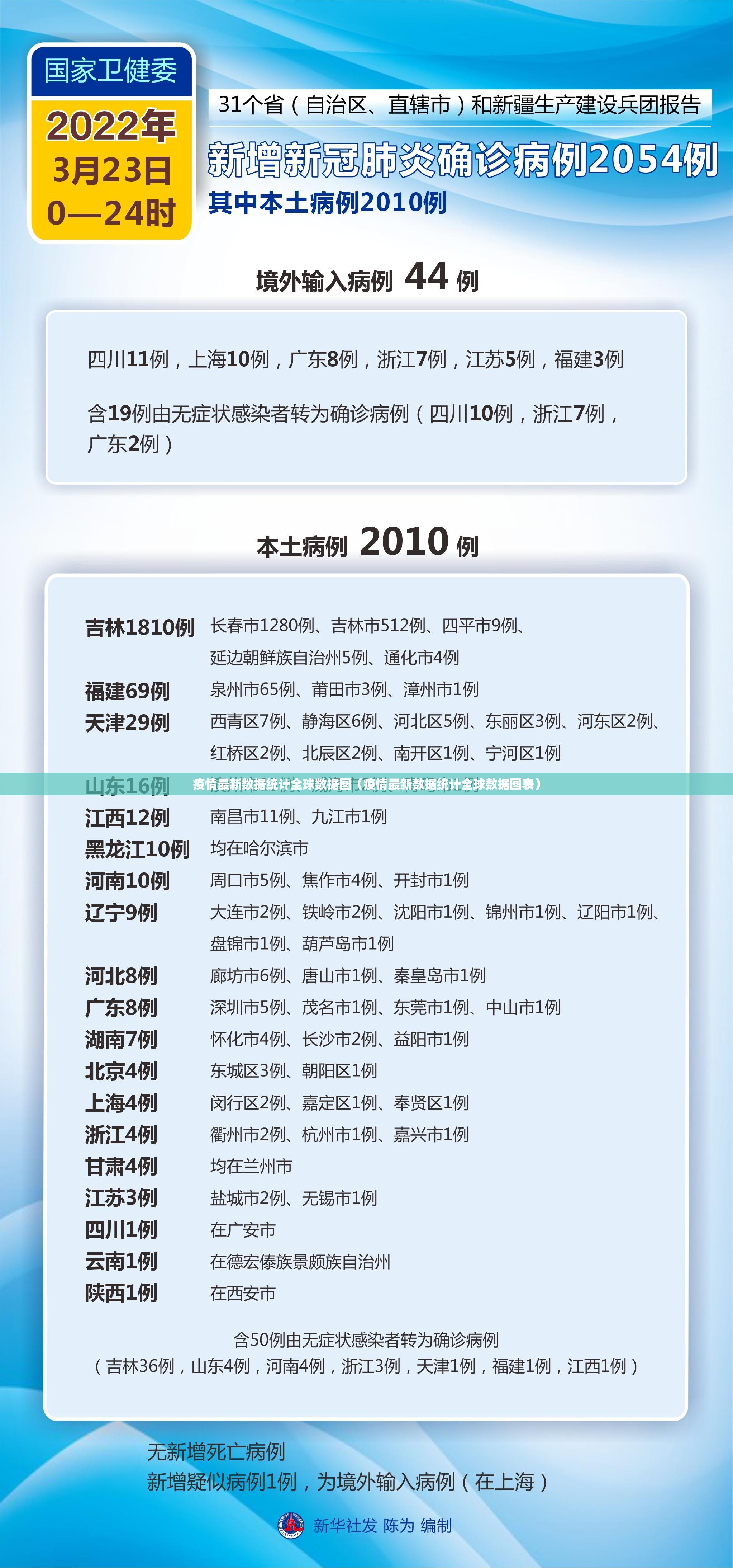 疫情最新数据统计全球数据图（疫情最新数据统计全球数据图表）