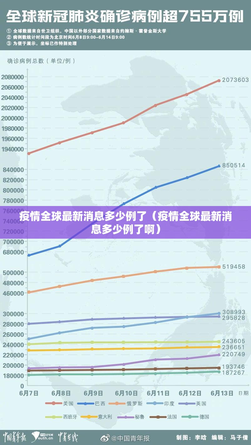疫情全球最新消息多少例了（疫情全球最新消息多少例了啊）