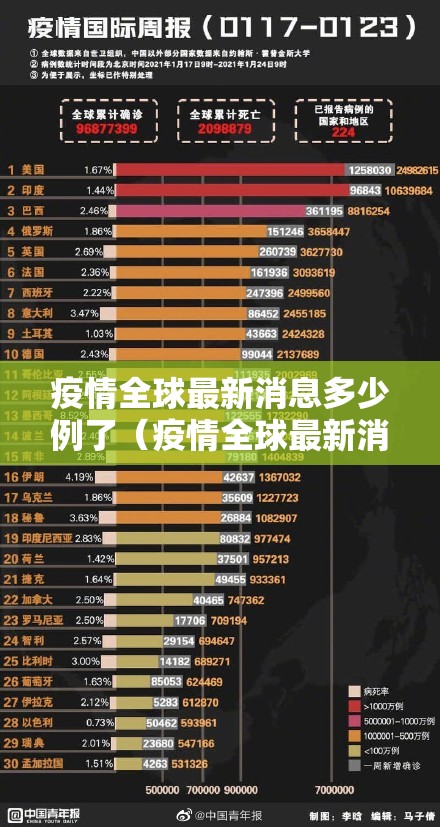 疫情全球最新消息多少例了（疫情全球最新消息多少例了啊）