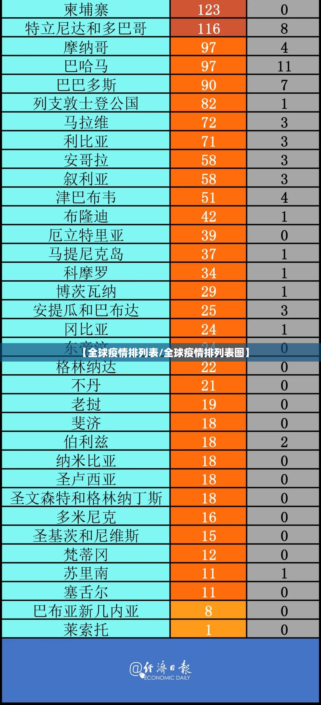 【全球疫情排列表/全球疫情排列表图】