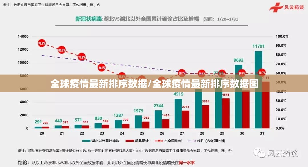 全球疫情最新排序数据/全球疫情最新排序数据图