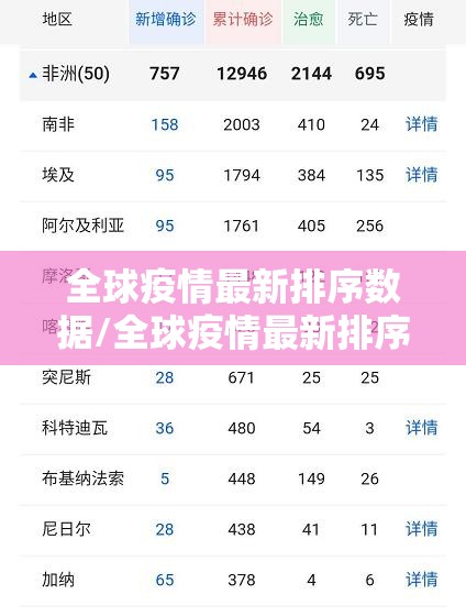 全球疫情最新排序数据/全球疫情最新排序数据图
