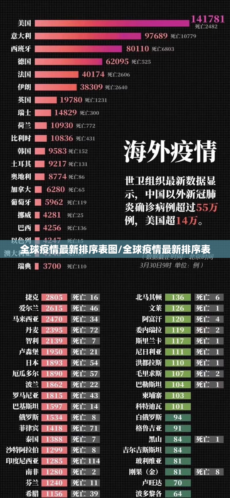全球疫情最新排序表图/全球疫情最新排序表