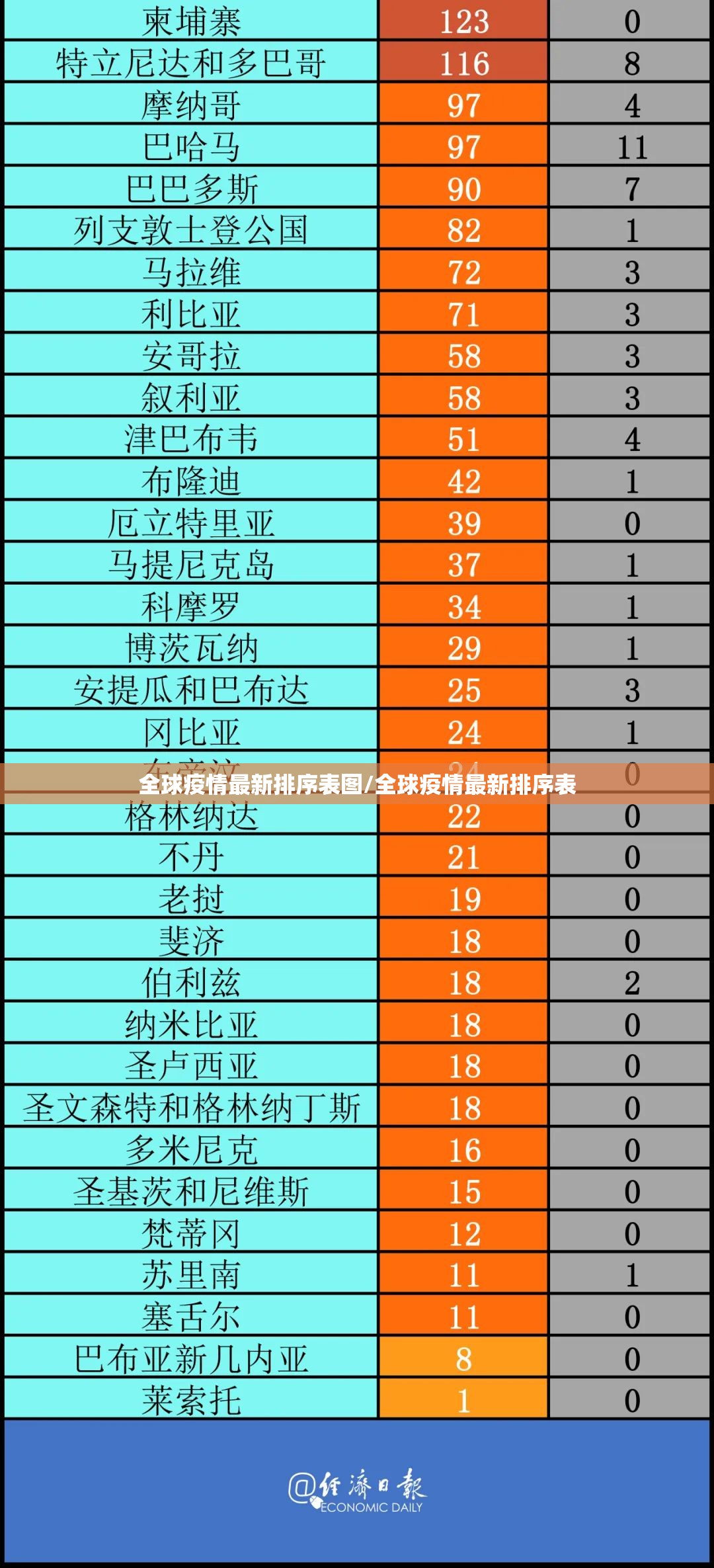 全球疫情最新排序表图/全球疫情最新排序表