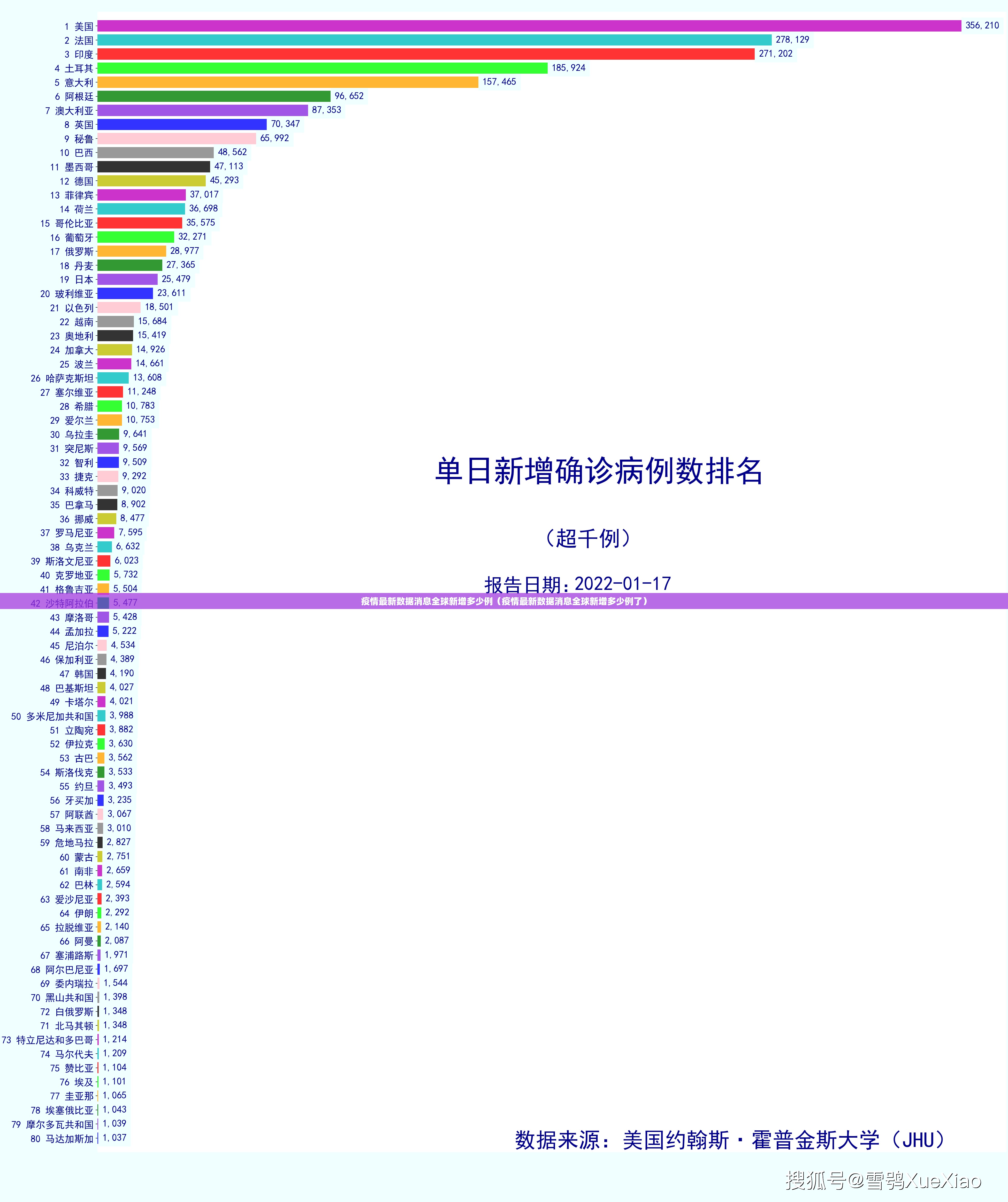 疫情最新数据消息全球新增多少例（疫情最新数据消息全球新增多少例了）