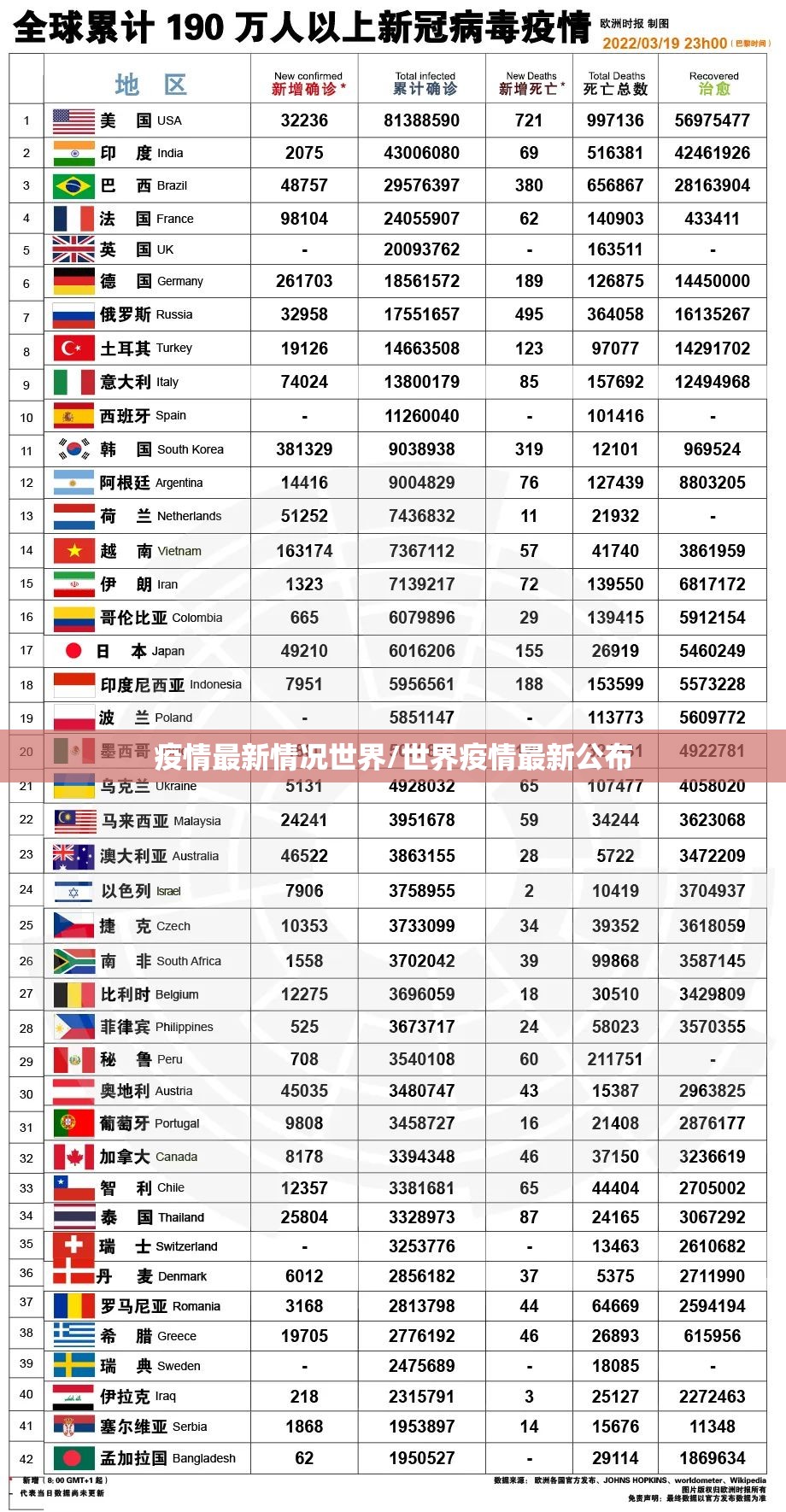 疫情最新情况世界/世界疫情最新公布