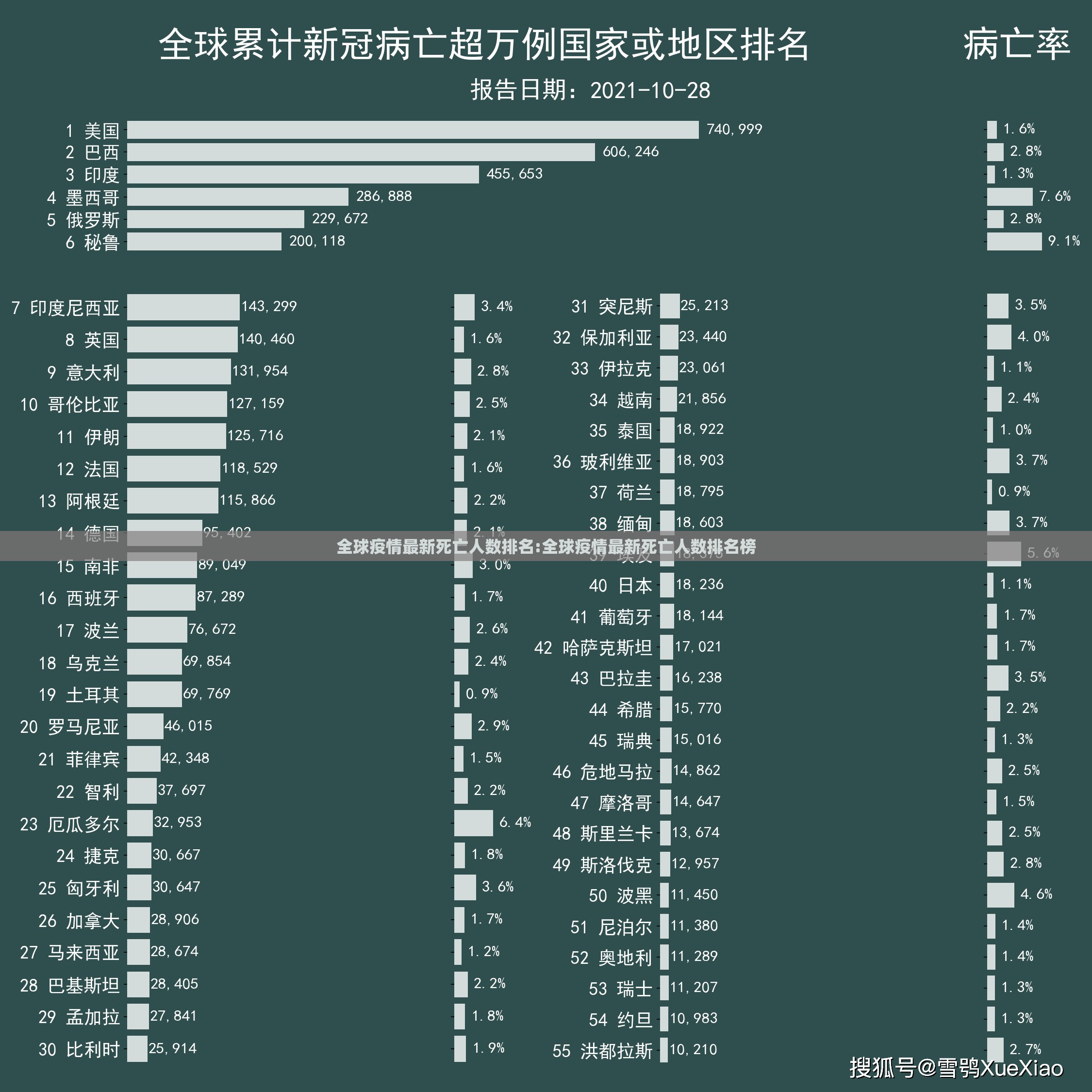 全球疫情最新死亡人数排名:全球疫情最新死亡人数排名榜