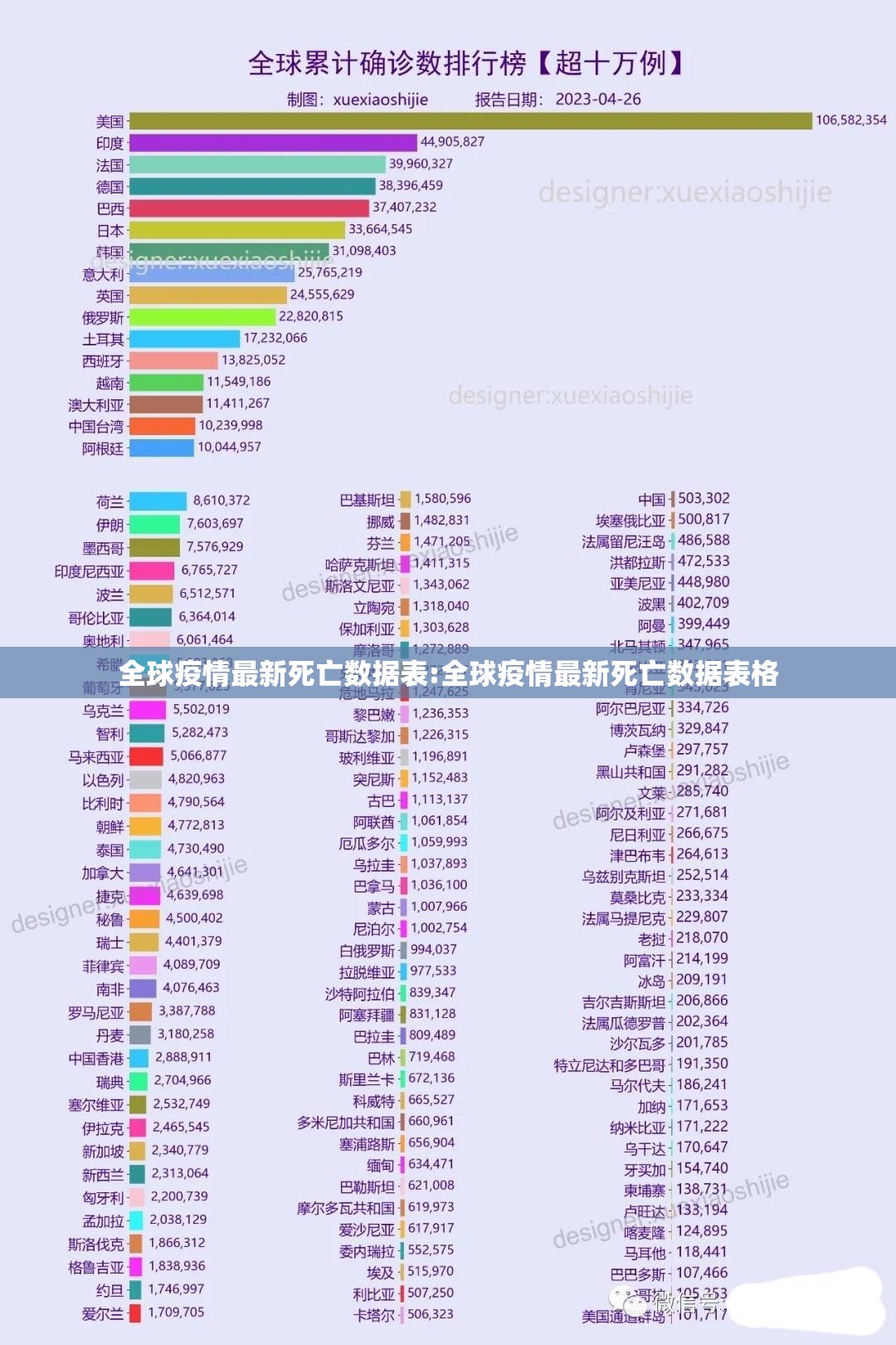 全球疫情最新死亡数据表:全球疫情最新死亡数据表格
