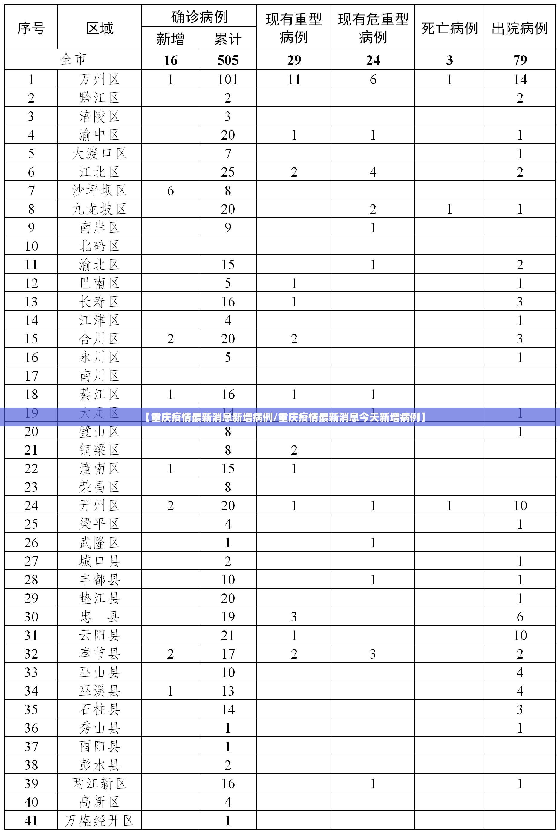【重庆疫情最新消息新增病例/重庆疫情最新消息今天新增病例】