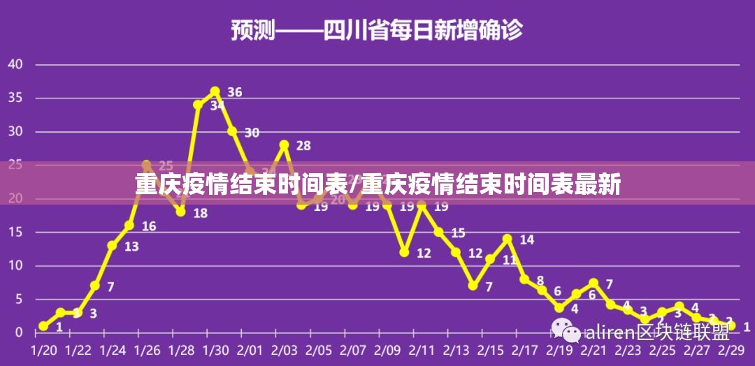 重庆疫情结束时间表/重庆疫情结束时间表最新