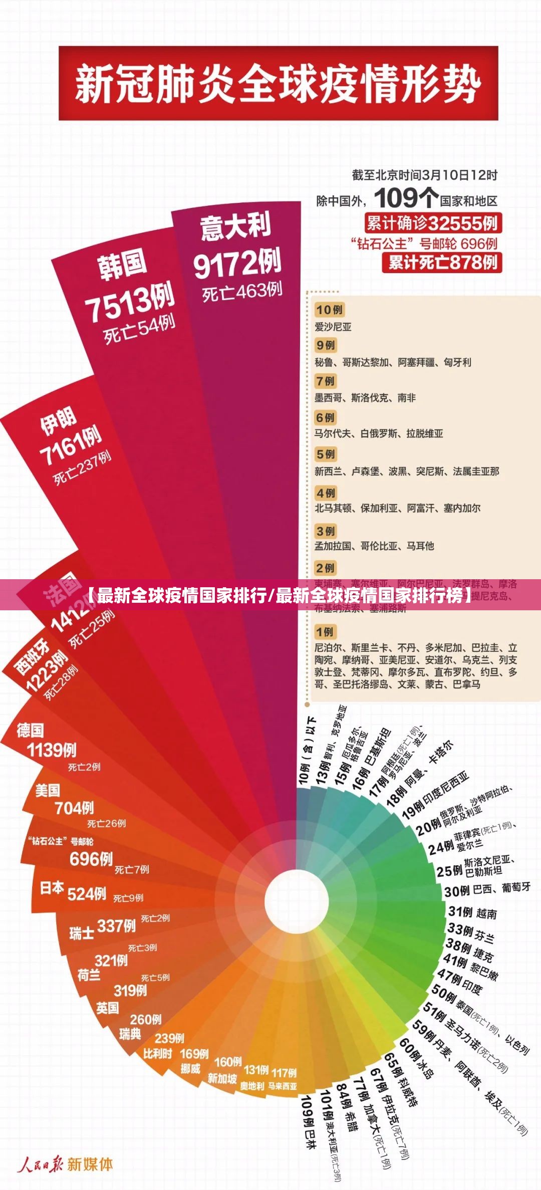 【最新全球疫情国家排行/最新全球疫情国家排行榜】