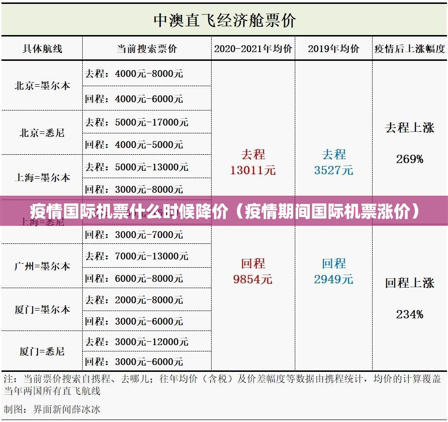 疫情国际机票什么时候降价（疫情期间国际机票涨价）