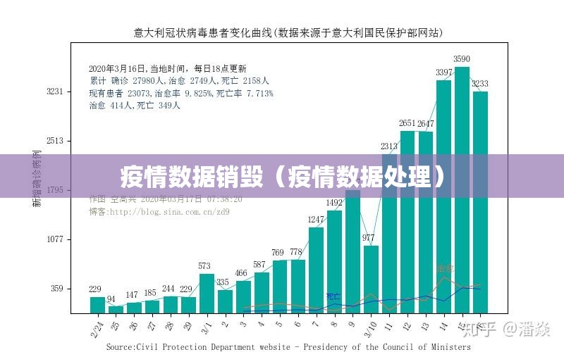 疫情数据销毁（疫情数据处理）