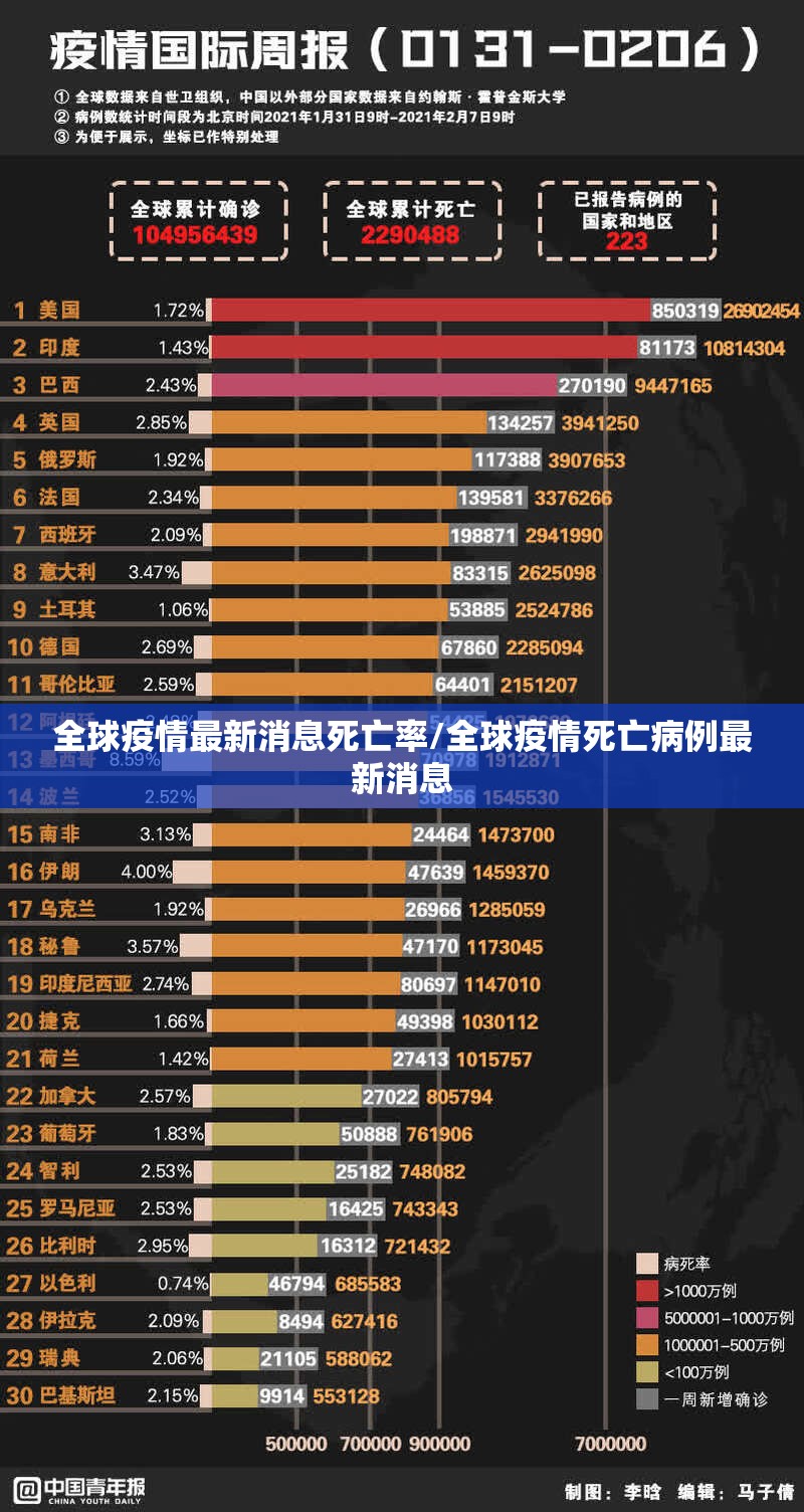 全球疫情最新消息死亡率/全球疫情死亡病例最新消息