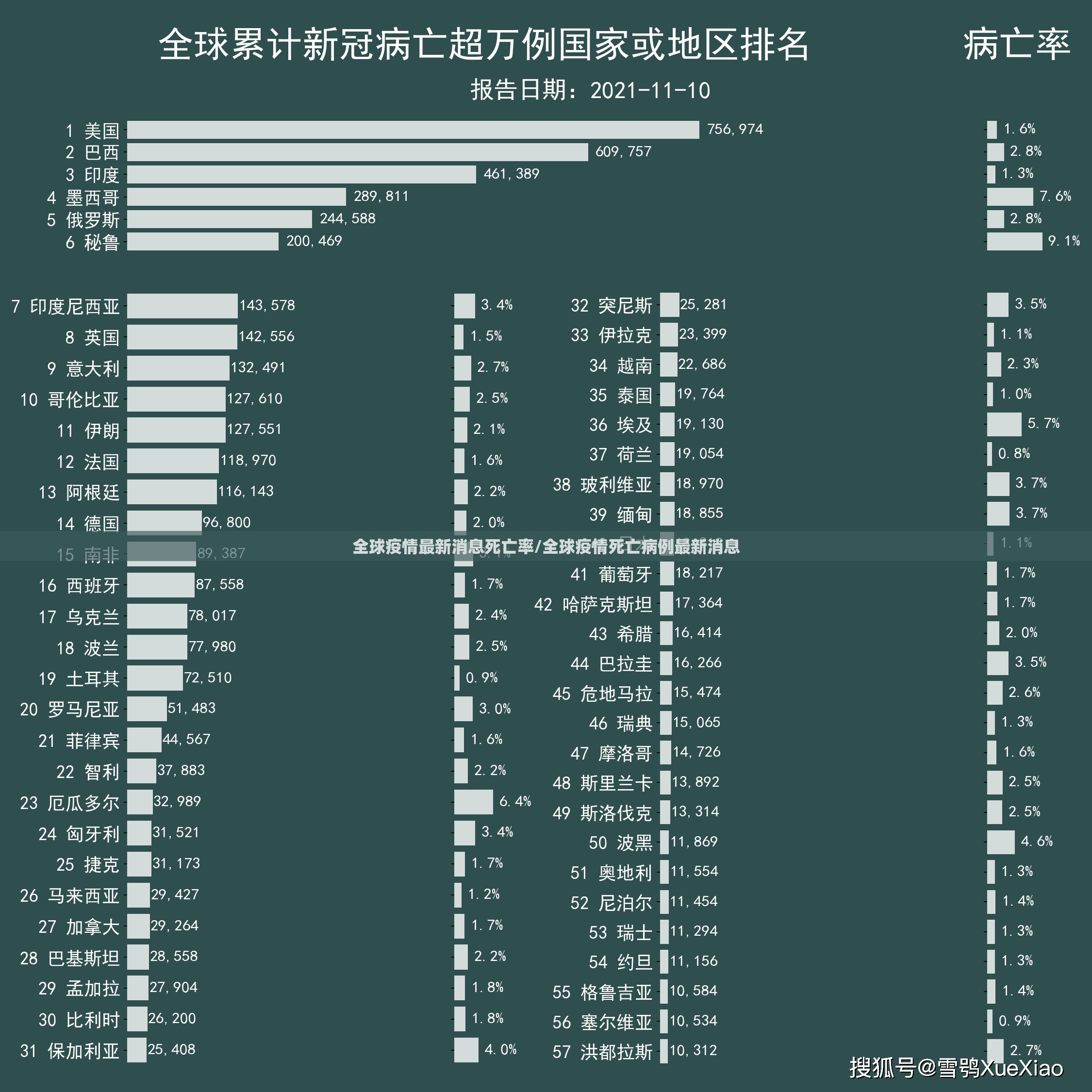 全球疫情最新消息死亡率/全球疫情死亡病例最新消息