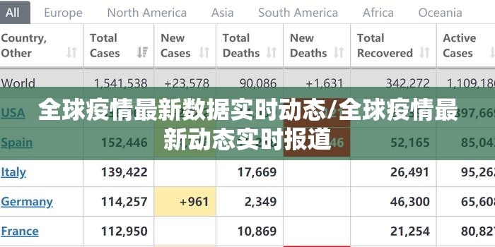 全球疫情最新数据实时动态/全球疫情最新动态实时报道