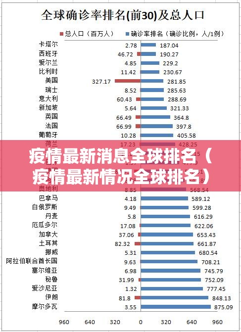 疫情最新消息全球排名（疫情最新情况全球排名）