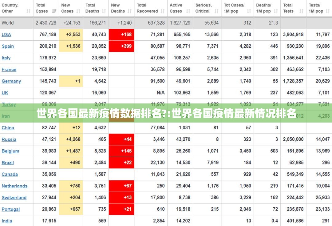 世界各国最新疫情数据排名?:世界各国疫情最新情况排名