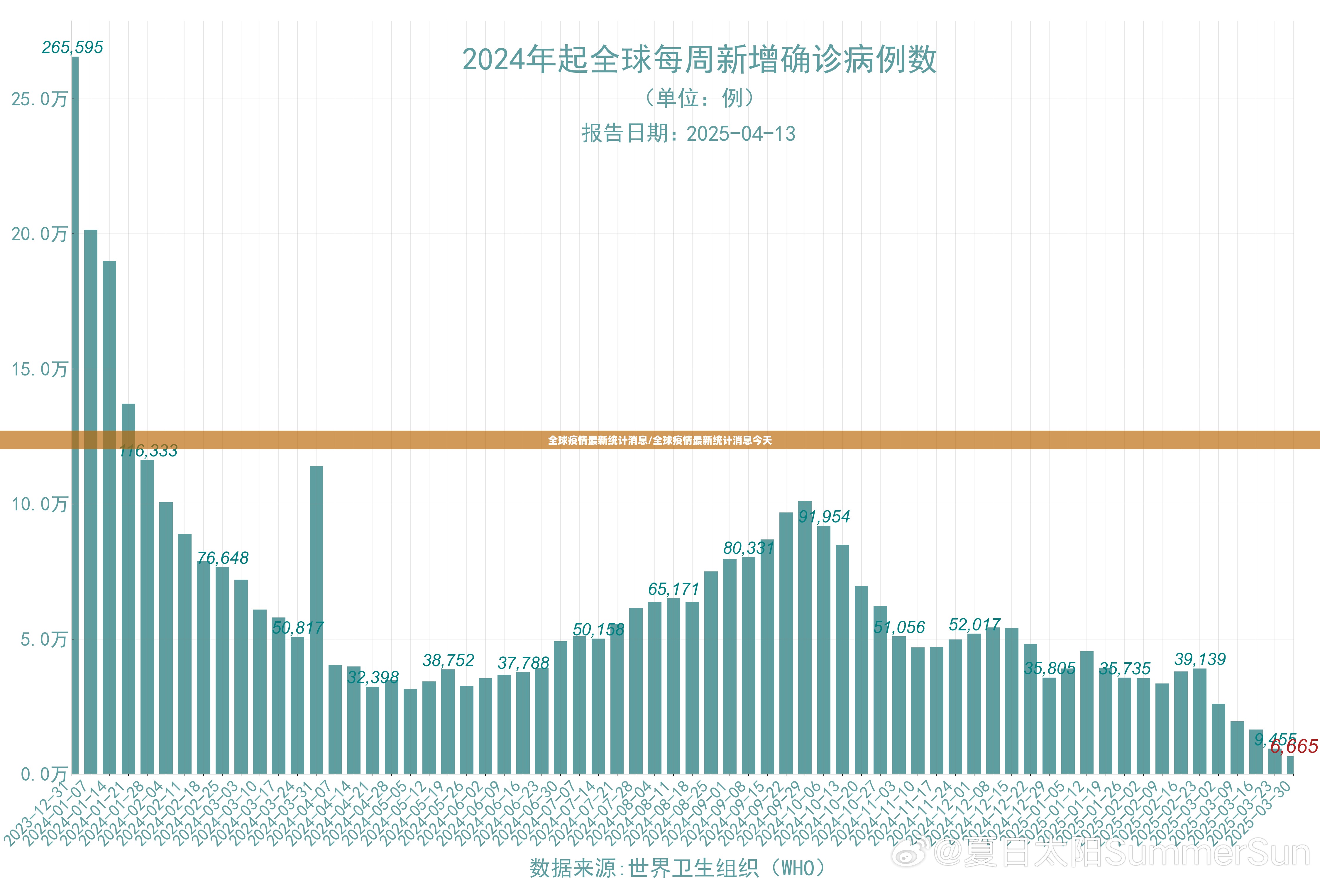 全球疫情最新统计消息/全球疫情最新统计消息今天
